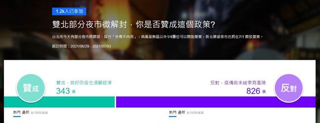網友投票結果。(圖 翻攝自YAHOO)
