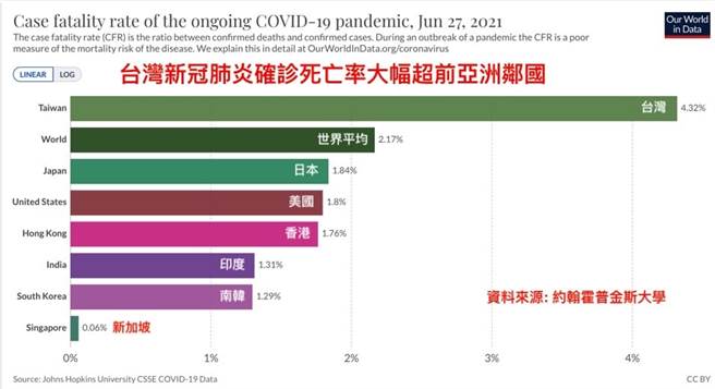 全球新冠肺炎确诊死亡率。(图/摘自林环墙脸书，美国约翰霍普金斯大学统计资料)