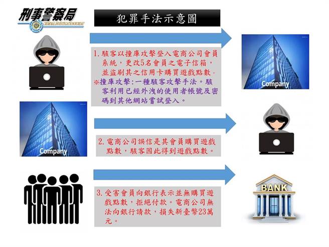 許嫌以撞庫的方式嘗試登入購物網站，再盜刷會員的信用卡。(翻攝照片／林郁平台北傳真）