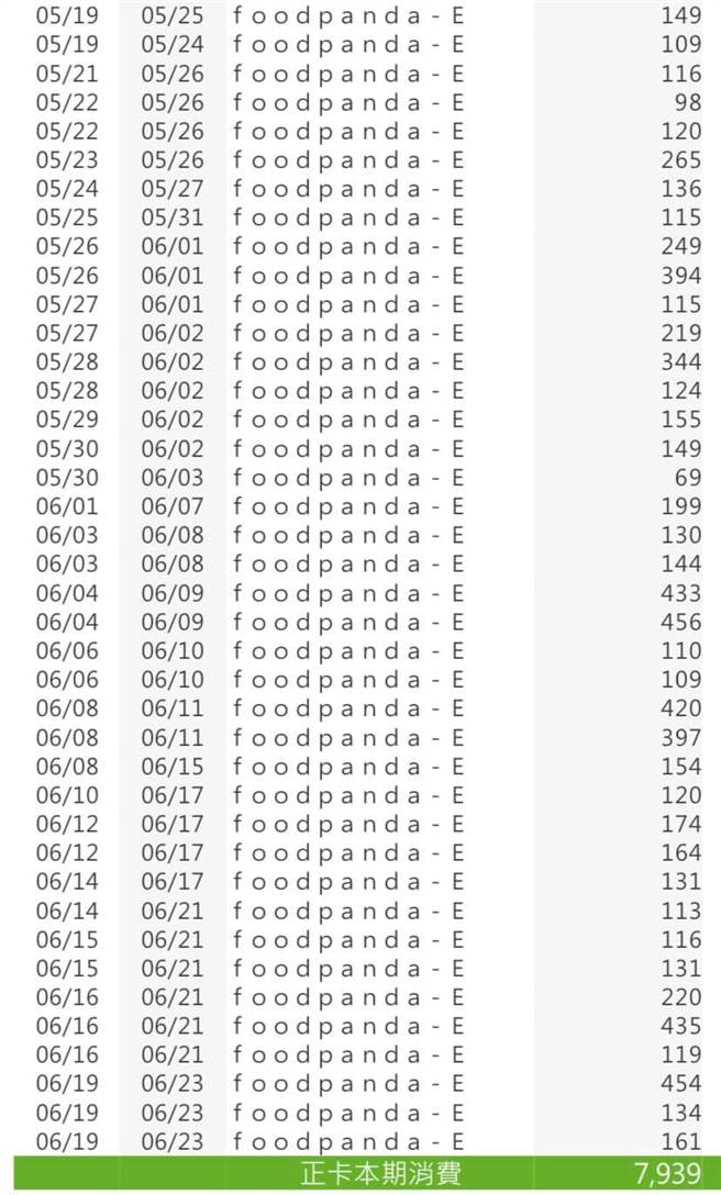 一位女網友曬出帳單，表示疫情期間30天內就叫了40次外送。(摘自外送員的奇聞怪事)