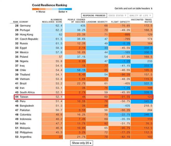 台湾最新防疫排名，暴跌至第44名。（图／翻摄自彭博社）