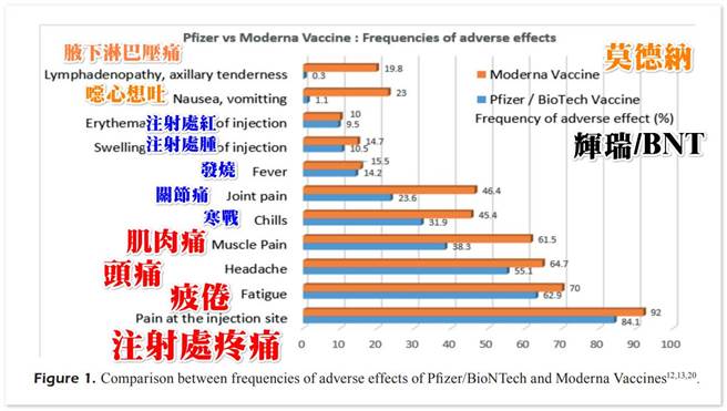 醫師潘建志製圖透露接種mRNA疫苗後的副作用比較，坦言打mRNA疫苗「利大於弊非常多」。(摘自潘建志臉書)