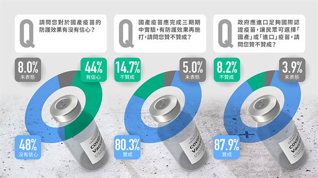 国民党脸书发布「疫苗意向民意调查」，近七成民眾担心无法打到疫苗，八成民眾认为国产疫苗应进行三期试验，更有将近九成民眾希望政府採购更多国际认证疫苗。(图:国民党文传会提供)