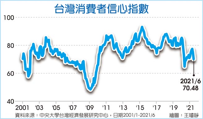 台湾消费者信心指数
