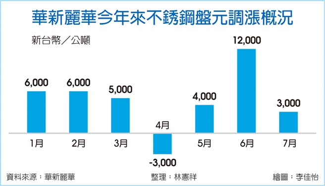 华新丽华今年来不銹钢盘元调涨概况