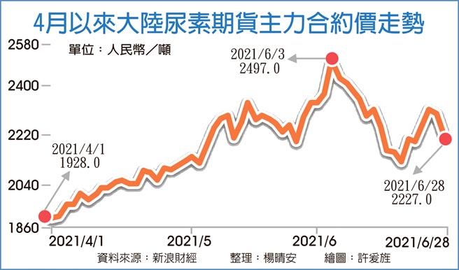 4月以来大陆尿素期货主力合约价走势
