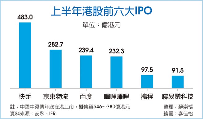 上半年港股前六大IPO