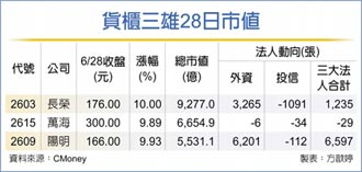 萬海飆上300元 航運股首見