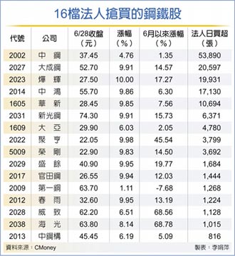 俄加徵出口關稅 26檔鋼鐵股漲停歡呼