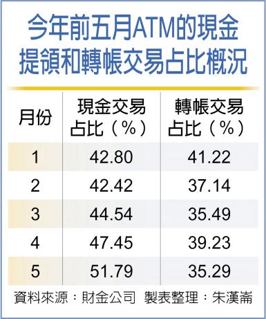 今年前五月ATM的现金提领和转帐交易占比概况