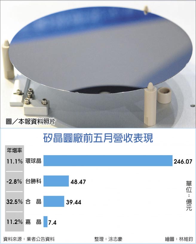 硅晶圆厂前五月营收表现