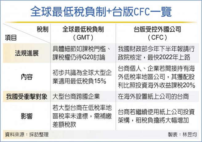 全球最低税负制 台版cfc 夹击台商 财经 工商时报