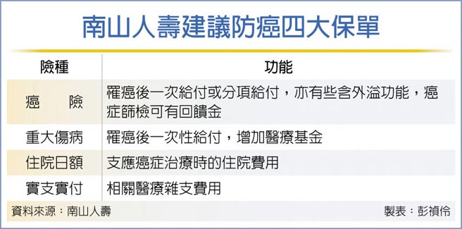 癌症死亡率居冠四保单撑防护伞 金融 工商时报