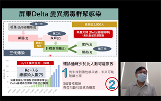 屏東Delta群聚人數低於模型推估 專家示警：恐有隱性感染者