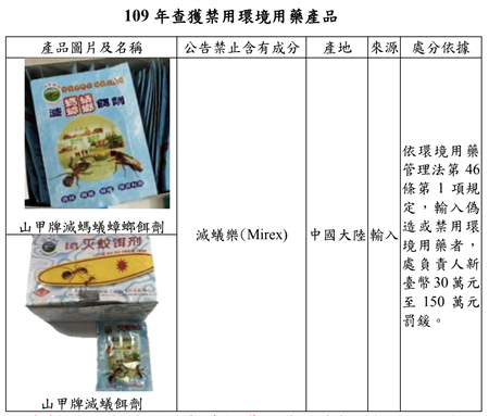 去年環境用藥查核結果出爐4件含禁用 滅蟻樂 依法可罰150萬 生活 中時