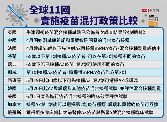 全球已实施疫苗混打政策主要国家列表。（制表／中时新闻网）