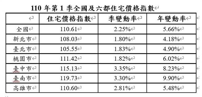 2021年第1季全國及六都住宅價格指數。(內政部提供)