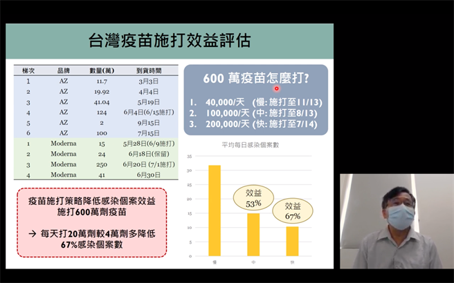 四大天王之首Delta入侵，台大學者表示，7/1後疫苗還是打這麼慢，恐面臨疫情反撲。圖為台大公衛學者陳秀熙。（圖／翻攝自直播）