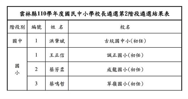 雲林縣110學年國中小學校長遴選結果出爐4校長初任 寶島 中時