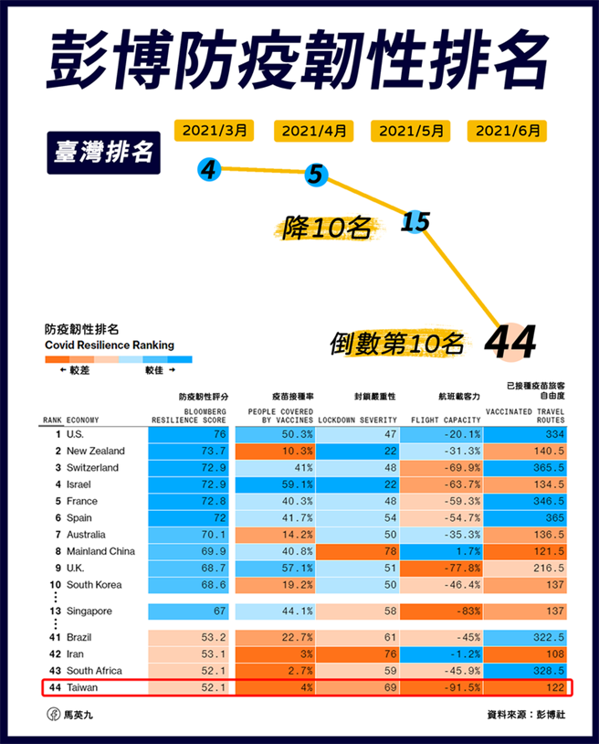 马英九：国人受苦政府不仁，蔡总统妳不惭愧吗？（照片来源：马英九脸书）