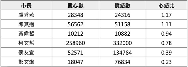 ▲六都市長在5月15日至6月29日期間的社群情緒指標。（銘傳大學網路聲量與新媒體研究中心&源大數據提供）