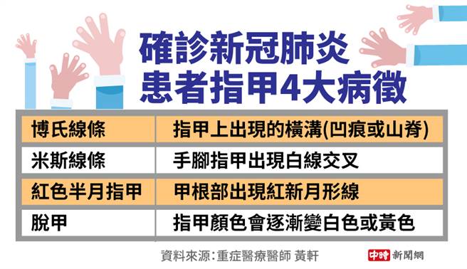 重症医师表示，博氏线条、米斯线条、红色半月指甲以及脱甲症状，很常出现在新冠患者身上。（中时新闻网制表）
