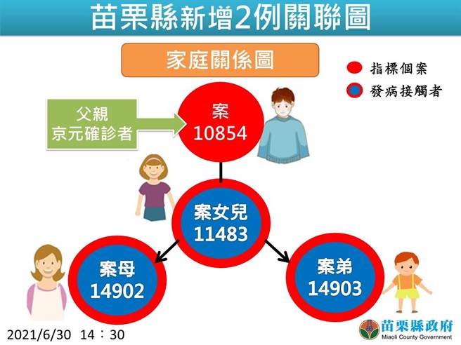 苗栗縣30日新增2名確診者，是京元電確診員工同住妻兒。（苗栗縣政府提供／謝明俊苗栗傳真）