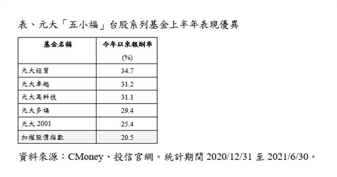 表、元大「五小福」台股系列基金上半年表现优异