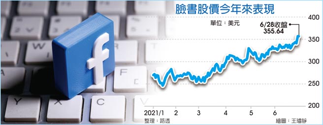 脸书股价今年来表现