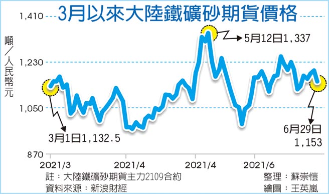 3月以来大陆铁矿砂期货价格