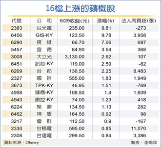 蘋果新品催熱 16檔蘋概股動起來