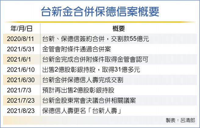 台新金合併保德信案概要