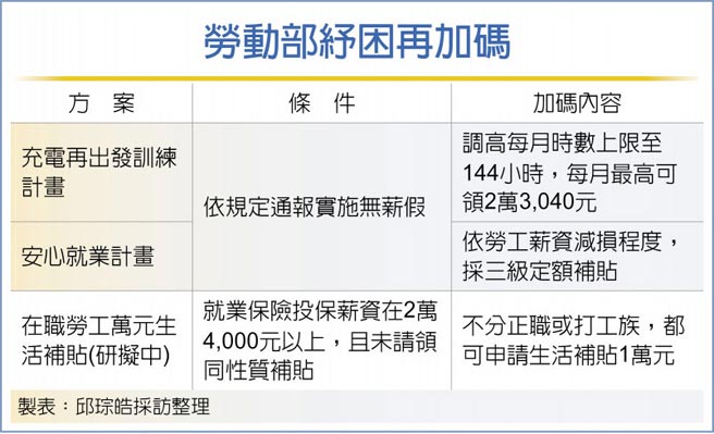 勞動部紓困再加碼 受疫情影響在職勞工擬發1萬元 財經要聞 工商時報