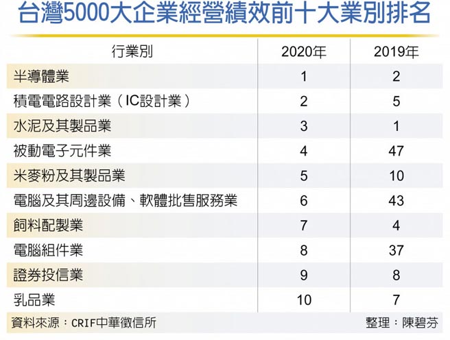 台湾5000大企业经营绩效前十大业别排名