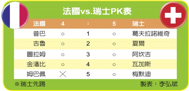 法國vs.瑞士PK表