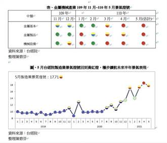 鋼鐵人紅通通 引領台經院5月製造業景氣燈號