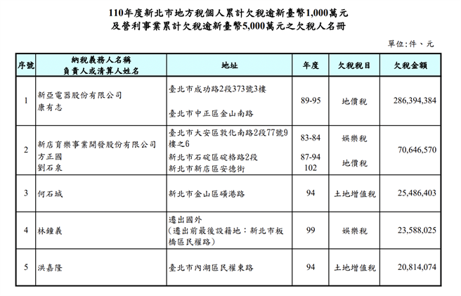 新北市稅捐稽徵處1日公布今年巨額欠稅大戶。（新北市稅捐稽徵處提供）