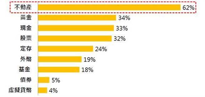 通膨蠢蠢欲动！逾9成的民眾感受到物价上涨，有62％民眾房地产最能抗通膨，其次是黄金。资料来源，永庆房产趋势前瞻报告问卷调查。（图／黄惠聆） 