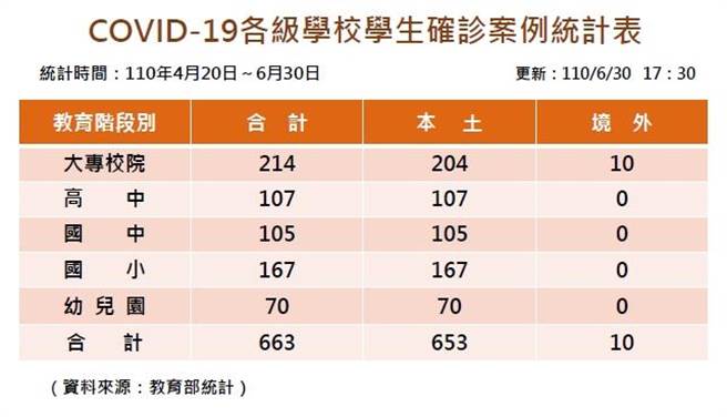 教育部今(1)日公布最新数据，各级学校累计共663名学生确诊新冠肺炎。(教育部提供／李侑珊台北传真)