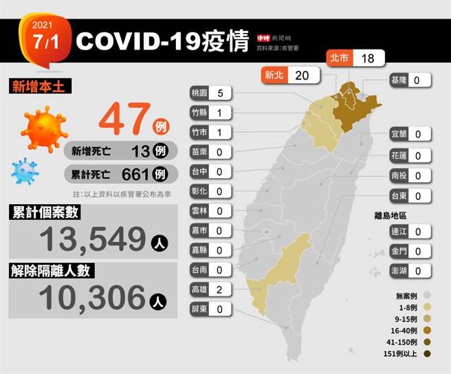 今日新增47人确诊。（图／中时新闻网制表）