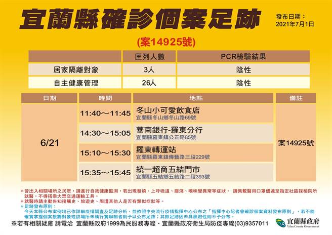 竹科确诊员工6/21到过华南罗东分行、罗东转运站、五结小七等。（宜县府提供）