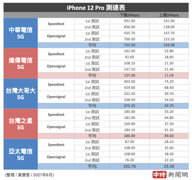 iPhone 12 Pro分別使用5大電信SIM卡的5G測速結果（2021年6月份）。（中時新聞網製）