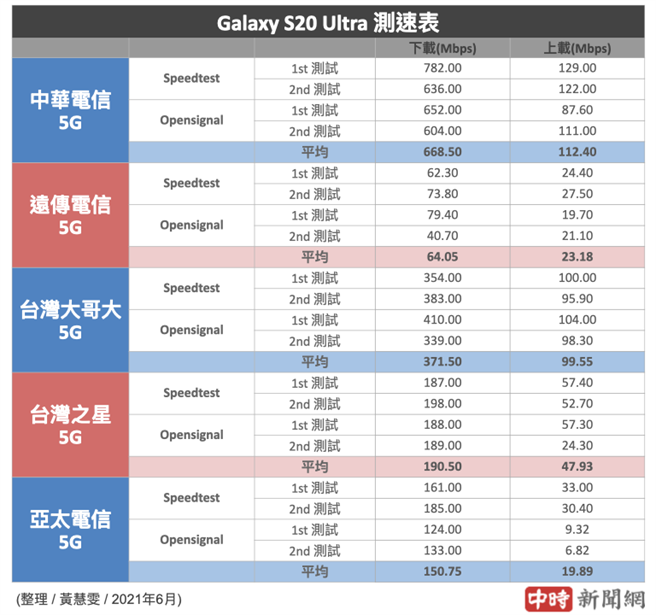 三星Galaxy S20 Ultra分別使用5大電信SIM卡的5G測速結果（2021年6月份）。（中時新聞網製）
