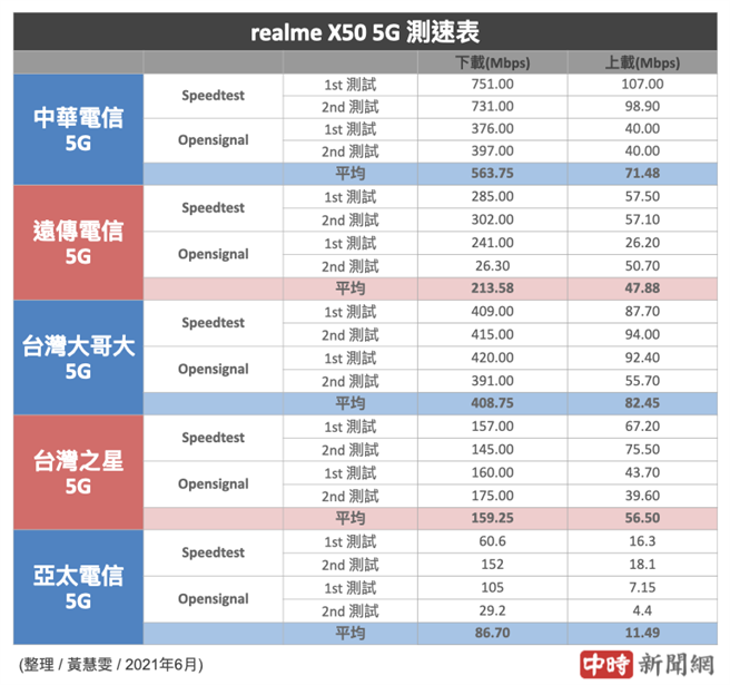 realme X50 5G分別使用5大電信SIM卡的5G測速結果（2021年6月份）。（中時新聞網製）
