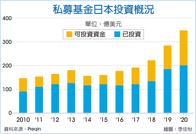 私募基金日本投资概况