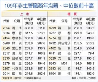 高薪族 鴻準、群聯薪酬 上市櫃稱羨