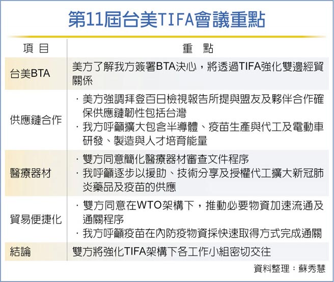 第11届台美TIFA会议重点