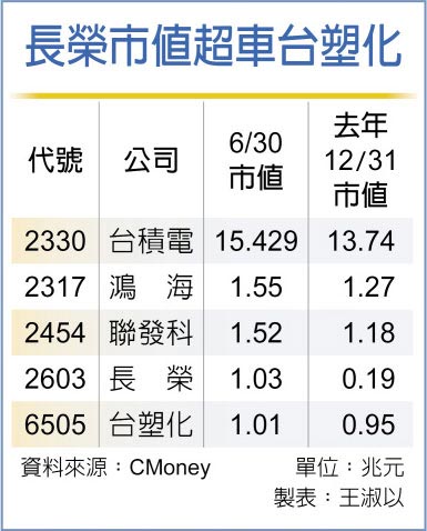 长荣市值超车台塑化