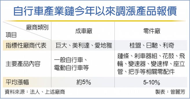 自行车产业链今年以来调涨产品报价