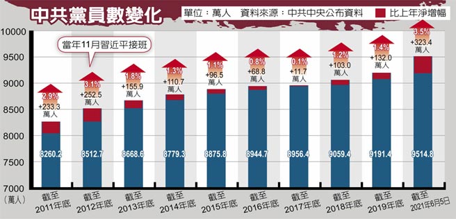 中共党员数变化